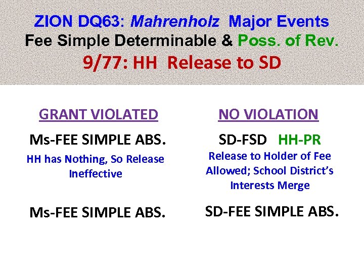 ZION DQ 63: Mahrenholz Major Events Fee Simple Determinable & Poss. of Rev. 9/77: