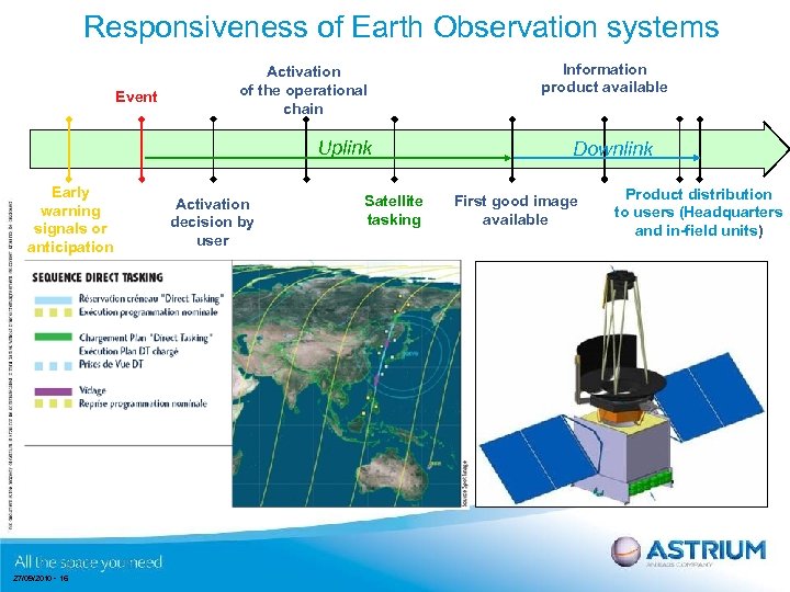 Responsiveness of Earth Observation systems Event Activation of the operational chain Uplink Early warning