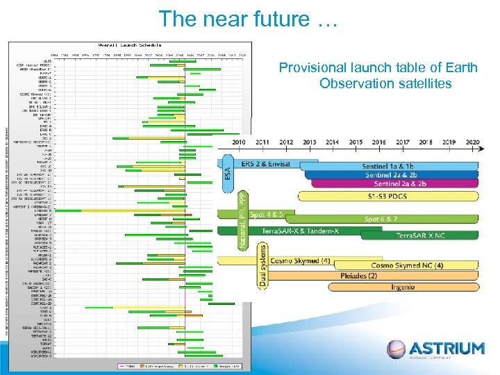 The near future … Provisional launch table of Earth Observation satellites 27/09/2010 - 18