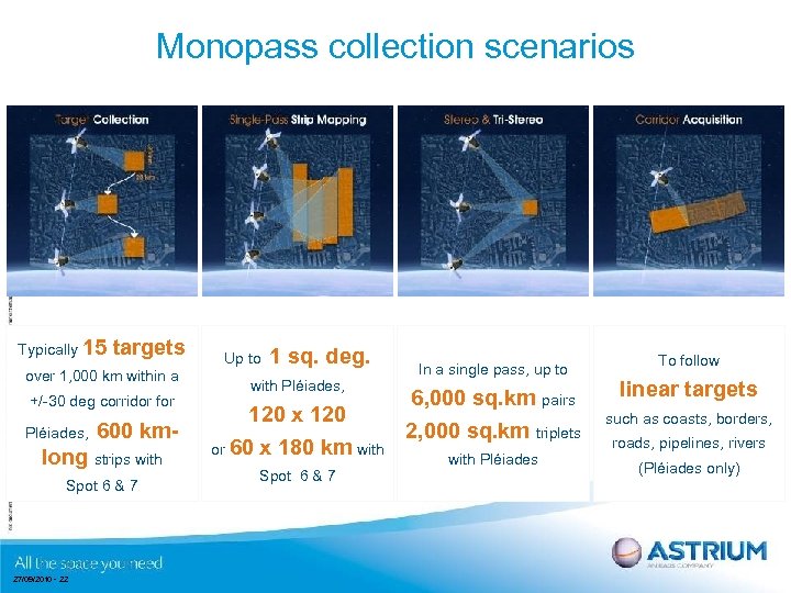 Monopass collection scenarios Typically 15 targets over 1, 000 km within a +/-30 deg