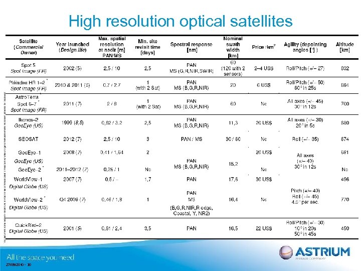 High resolution optical satellites 27/09/2010 - 30 