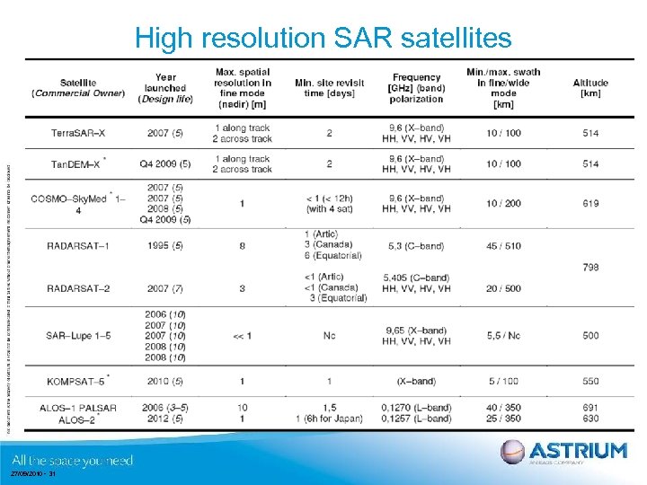 High resolution SAR satellites 27/09/2010 - 31 