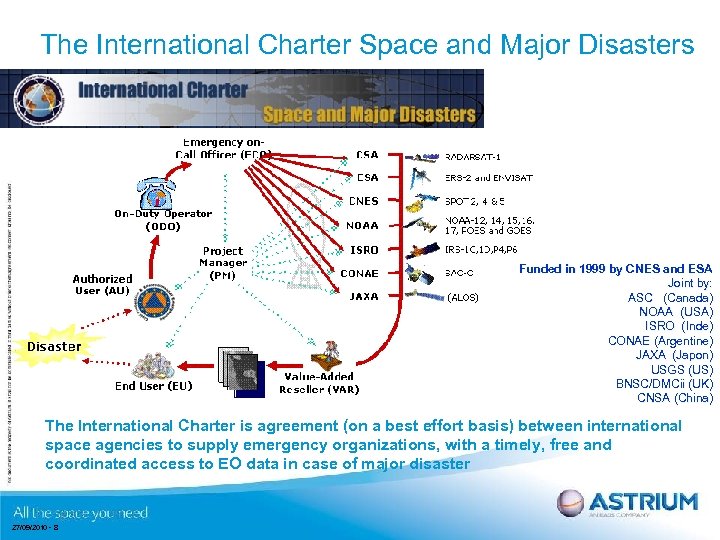 The International Charter Space and Major Disasters Funded in 1999 by CNES and ESA