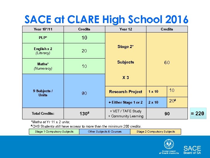 SACE at CLARE High School 2016 Year 10*/11 Credits PLP* 10 English x 2