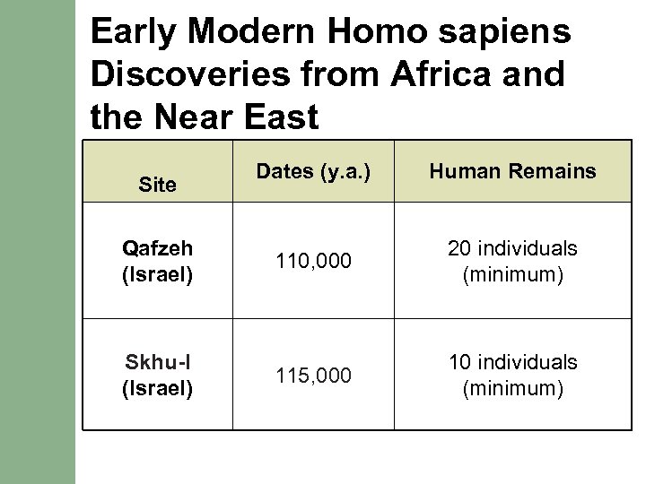 Early Modern Homo sapiens Discoveries from Africa and the Near East Dates (y. a.