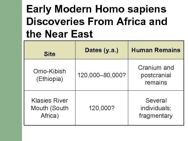 Early Modern Homo sapiens Discoveries From Africa and the Near East Site Omo-Kibish (Ethiopia)