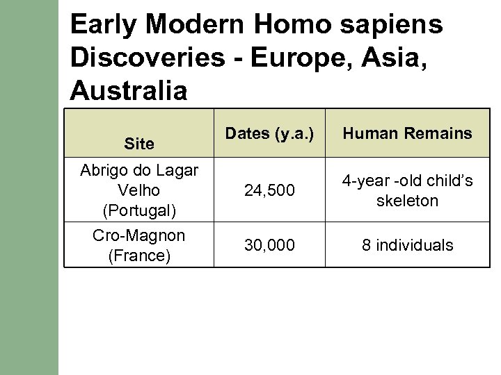 Early Modern Homo sapiens Discoveries - Europe, Asia, Australia Dates (y. a. ) Human