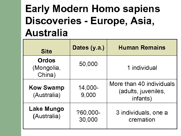 Early Modern Homo sapiens Discoveries - Europe, Asia, Australia Site Ordos (Mongolia, China) Kow