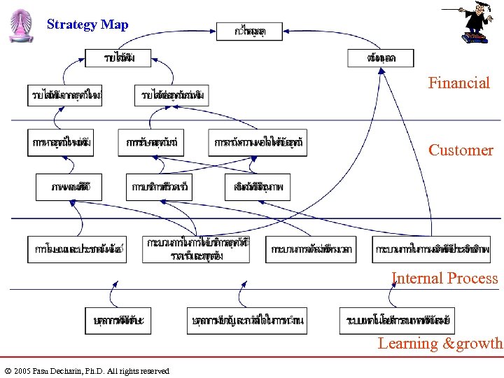 Strategy Map Financial Customer Internal Process Learning &growth 2005 Pasu Decharin, Ph. D. All