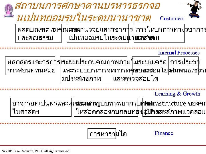 สถาบนการศกษาดานบรหารธรกจอ นเปนทยอมรบในระดบนานาชาต Customers ผลตบณฑตทมคณภาพ ผลงานวจยและวชาการ การใหบรการทางวชาการ และคณธรรม เปนทยอมรบในระดบนานาชาต แกสงคม Internal Processes หลกสตรและวธการเรยน ระบบประกนคณภาพภายใน มระบบเครอ