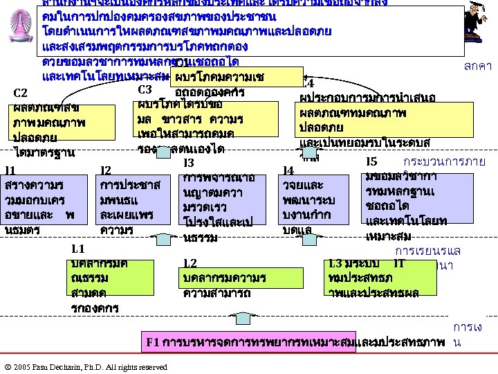 สำนกงานฯจะเปนองคกรหลกของประเทศและไดรบความเชอถอจากสง คมในการปกปองคมครองสขภาพของประชาชน โดยดำเนนการใหผลตภณฑสขภาพมคณภาพและปลอดภย และสงเสรมพฤตกรรมการบรโภคทถกตอง ดวยขอมลวชาการทมหลกฐานเชอถอได C 1 ลกคา และเทคโนโลยทเหมาะสม ผบรโภคมความเช C 4 C 3