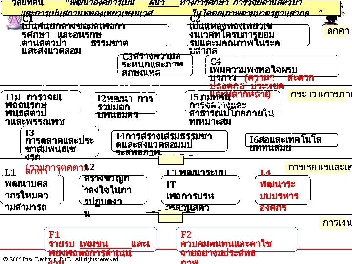 ผนำ ทางการศกษา การวจยดานสตวปา และการเปนสถานททองเทยวเชงนเวศ ใหไดคณภาพตามมาตรฐานสากล ” C 1 C 2 เปนศนยกลางขอมลเพอกา เปนแหลงทองเทยวเช ลกคา รศกษา