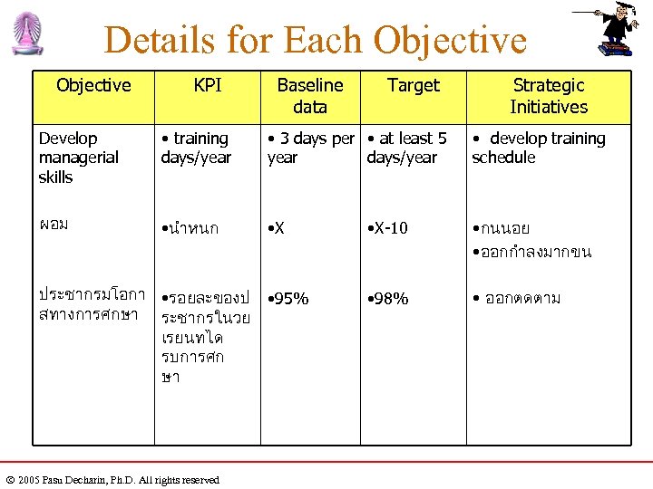 Details for Each Objective KPI Baseline data Target Strategic Initiatives Develop managerial skills •