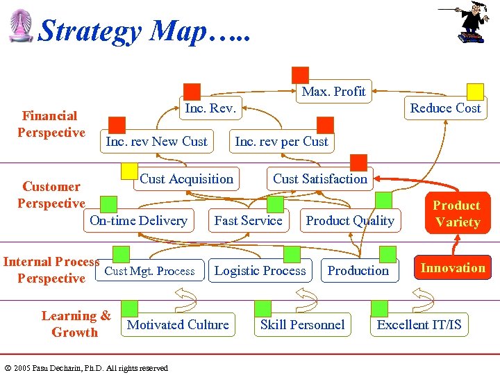 Strategy Map…. . Max. Profit Financial Perspective Inc. Rev. Inc. rev New Cust Inc.