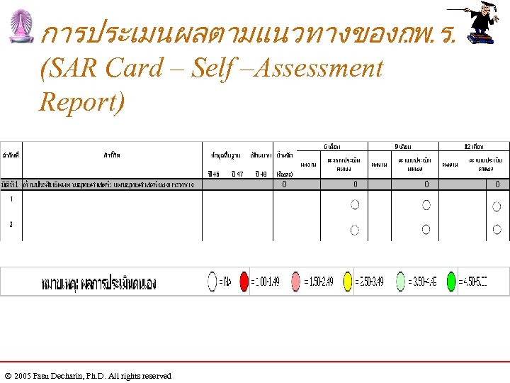 การประเมนผลตามแนวทางของกพ. ร. . (SAR Card – Self –Assessment Report) 2005 Pasu Decharin, Ph. D.