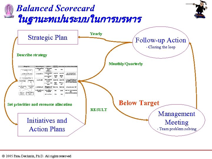 Balanced Scorecard ในฐานะทเปนระบบในการบรหาร Strategic Plan Yearly Follow-up Action - Closing the loop Describe strategy