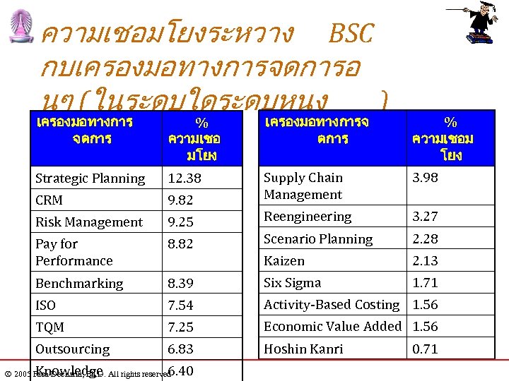 ความเชอมโยงระหวาง BSC กบเครองมอทางการจดการอ นๆ (ในระดบใดระดบหนง ) เครองมอทางการ จดการ % ความเชอ มโยง เครองมอทางการจ ดการ %