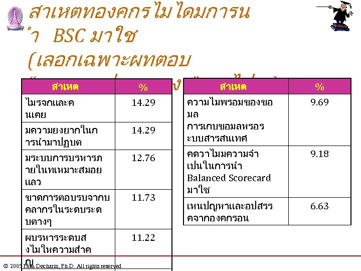 สาเหตทองคกรไมไดมการน ำ BSC มาใช (เลอกเฉพาะผทตอบ สาเหต % “เหนดวยปานกลาง ” ขนไป ) ไมรจกและค นเคย 14.