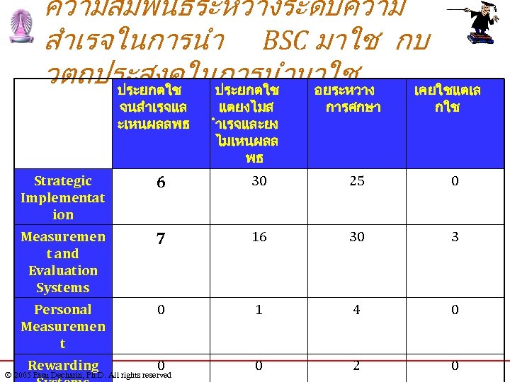 ความสมพนธระหวางระดบความ สำเรจในการนำ BSC มาใช กบ วตถประสงคในการนำมาใช ประยกตใช อยระหวาง เคยใชแตเล จนสำเรจแล ะเหนผลลพธ แตยงไมส ำเรจและยง ไมเหนผลล