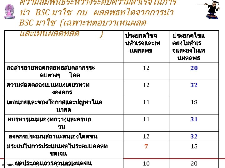 ความสมพนธระหวางระดบความสำเรจในการ นำ BSC มาใช กบ ผลลพธทไดจากการนำ BSC มาใช (เฉพาะทตอบวาเหนผลด และเหนผลดทสด ) ประยกตใชจ ประยกตใชแ นสำเรจและเห