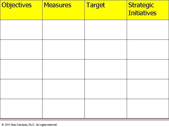 Objectives Measures 2005 Pasu Decharin, Ph. D. All rights reserved Target Strategic Initiatives 