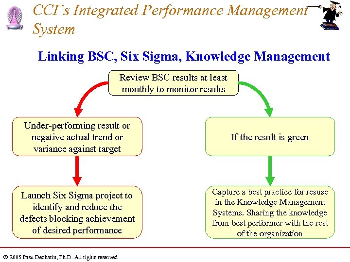 CCI’s Integrated Performance Management System Linking BSC, Six Sigma, Knowledge Management Review BSC results