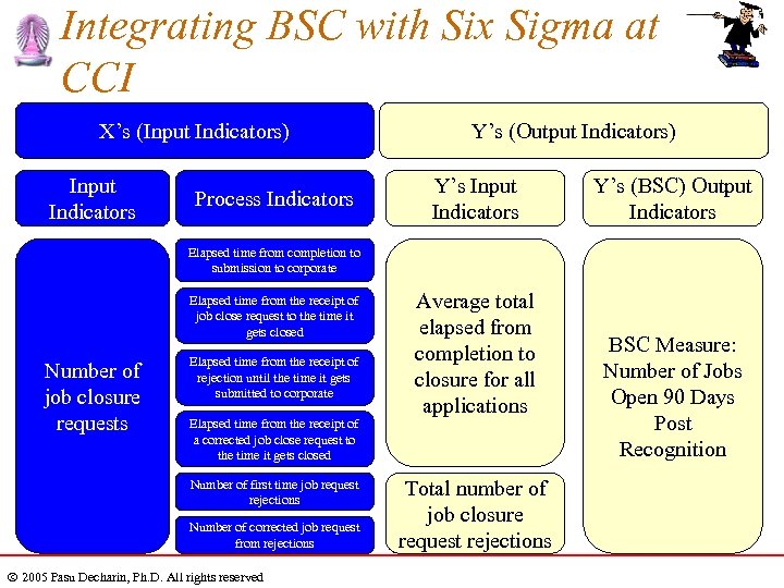 Integrating BSC with Six Sigma at CCI X’s (Input Indicators) Input Indicators Process Indicators