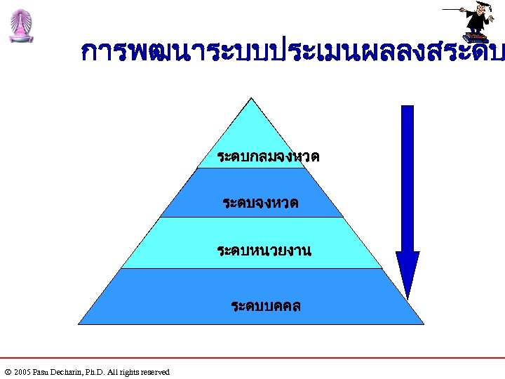 การพฒนาระบบประเมนผลลงสระดบกรม ระดบกลมจงหวด ระดบสำนก /กอง ระดบหนวยงาน ระดบบคคล 2005 Pasu Decharin, Ph. D. All rights reserved