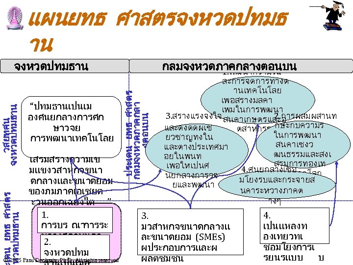 แผนยทธ ศาสตรจงหวดปทมธ าน “ปทมธานเปนเม องศนยกลางการศก ษาวจย การพฒนาเทคโนโลย เดน ยทธ ศาสตร หวดปทมธาน เสรมสรางความเข มแขงวสาหกจขนา ดกลางและขนาดยอม