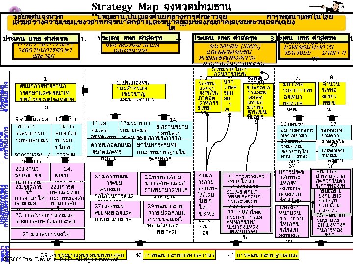 Strategy Map จงหวดปทมธาน วสยทศนจงหวด ““ปทมธานเปนเมองศนยกลางการศกษาวจย การพฒนาเทคโนโลย เสรมสรางความเขมแขงวสาหกจขนาดกลางและขนาดยอมของภมภาคเอเชยตะวนออกเฉยง ใต ”” ประเดน ยทธ ศาสตรท ประสทธภาพของ การปฏบตราชการ