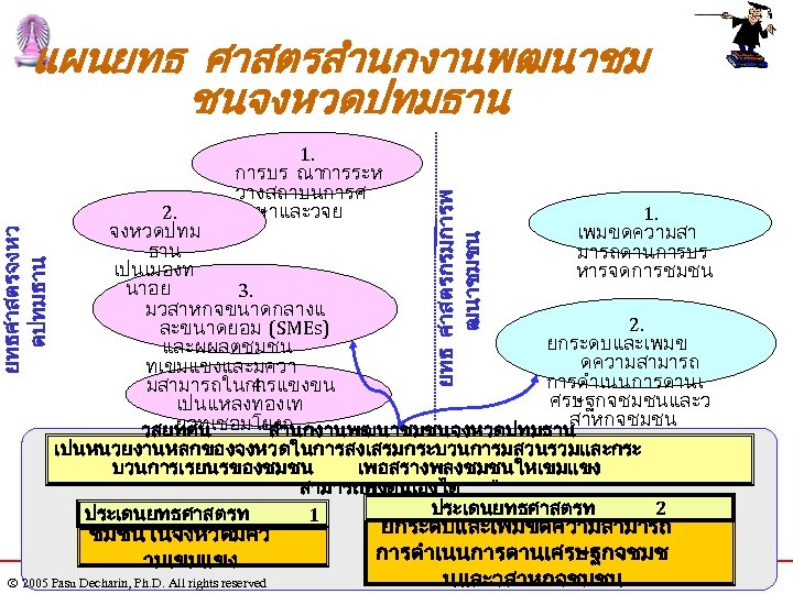 ยทธศาสตรจงหว ดปทมธาน 1. การบร ณาการระห วางสถาบนการศ กษาและวจย ยทธ ศาสตรกรมการพ ฒนาชมชน แผนยทธ ศาสตรสำนกงานพฒนาชม ชนจงหวดปทมธาน 2.