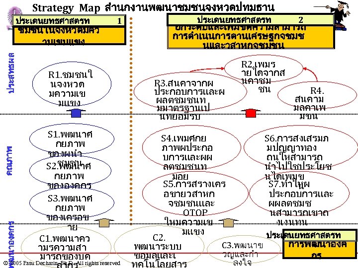 Strategy Map สำนกงานพฒนาชมชนจงหวดปทมธาน ประเดนยทธศาสตรท ฒนาองคกร คณภาพ ประสทธผล ชมชนในจงหวดมคว ามเขมแขง 1 R 1. ชมชนใ นจงหวด