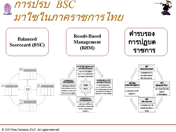 การปรบ BSC มาใชในภาคราชการไทย Balanced Scorecard (BSC) 2005 Pasu Decharin, Ph. D. All rights reserved