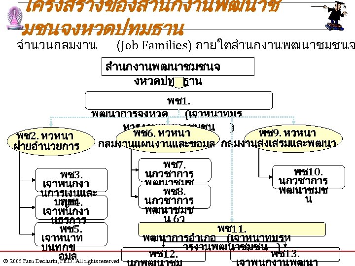 โครงสรางของสำนกงานพฒนาช มชนจงหวดปทมธาน จำนวนกลมงาน (Job Families) ภายใตสำนกงานพฒนาชมชนจ งหวดปทมธาน พช2. หวหนา ฝายอำนวยการ พช1. พฒนาการจงหวด (เจาหนาทบร หารงานพฒนาชมชน