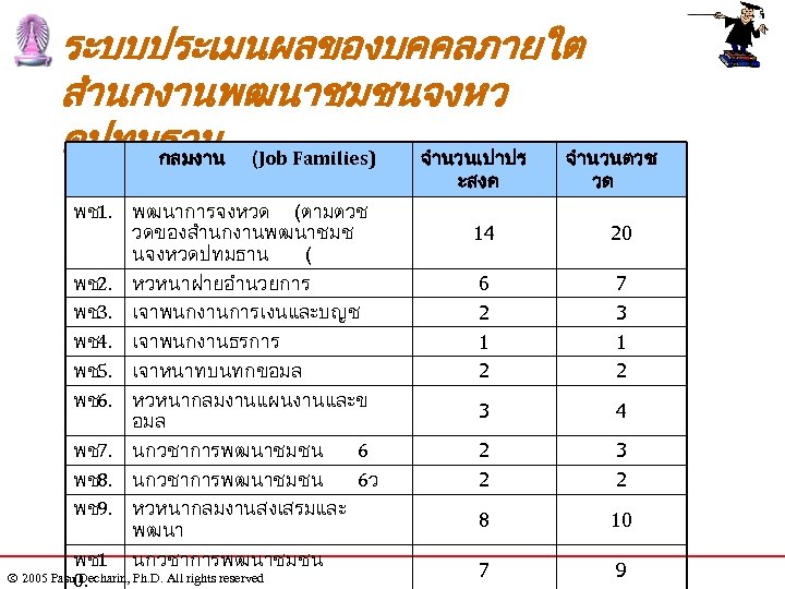 ระบบประเมนผลของบคคลภายใต สำนกงานพฒนาชมชนจงหว ดปทมธาน (Job Families) จำนวนเปาปร จำนวนตวช กลมงาน ะสงค พช1. พช2. พช3. พช4. พช5.