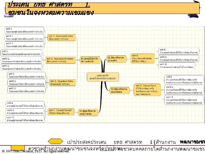 ประเดน ยทธ ศาสตรท 1. ชมชนในจงหวดมความเขมแขง เปาประสงคประเดน ยทธ ศาสตรท 1 (สำนกงาน พฒนาชมชน ตวชวดสำนกงานพฒนาชมชนจงหวดปทมธาน ตวชวดบคคลภายใตสำนกงานพฒนาชมชน 2005