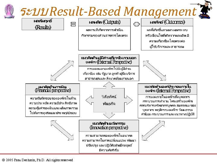 ระบบ Result-Based Management 2005 Pasu Decharin, Ph. D. All rights reserved 