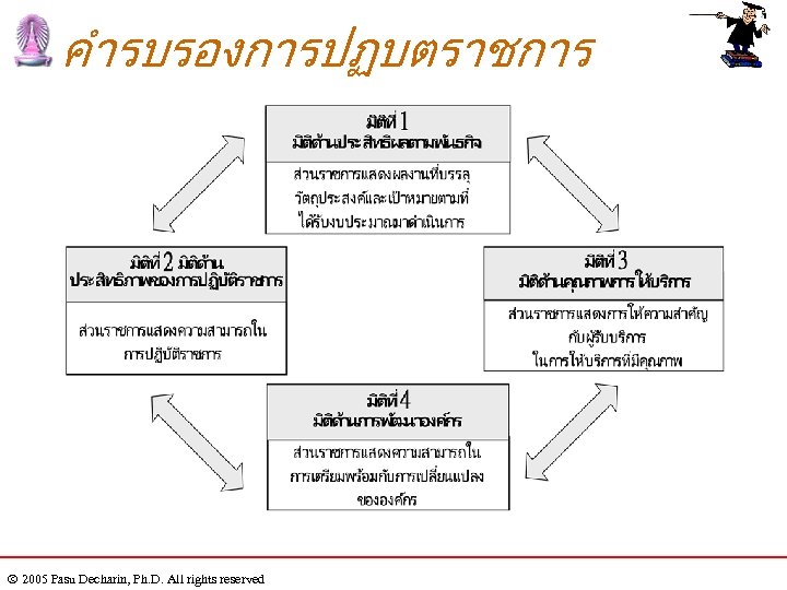 คำรบรองการปฏบตราชการ 2005 Pasu Decharin, Ph. D. All rights reserved 