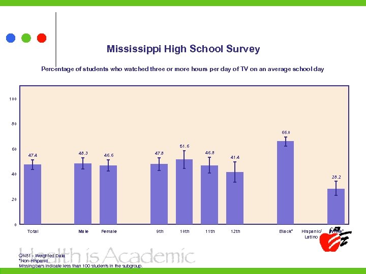 Mississippi High School Survey Percentage of students who watched three or more hours per