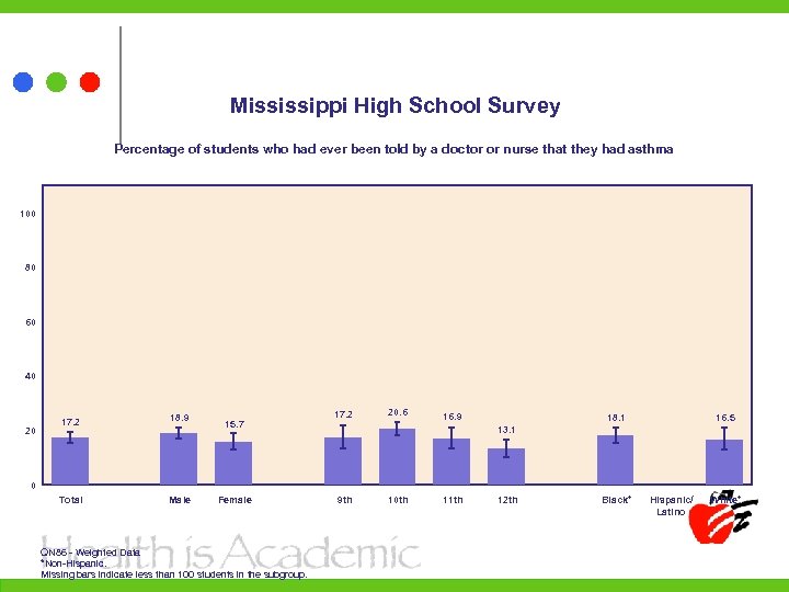 Mississippi High School Survey Percentage of students who had ever been told by a