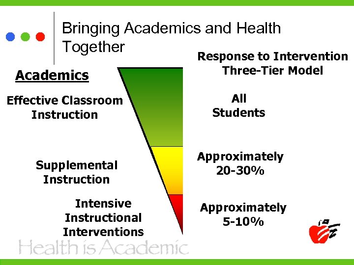 Bringing Academics and Health Together Academics Effective Classroom Instruction Supplemental Instruction Intensive Instructional Interventions