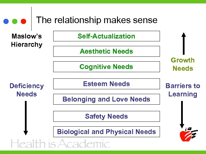 The relationship makes sense Maslow’s Hierarchy Self-Actualization Aesthetic Needs Cognitive Needs Deficiency Needs Esteem