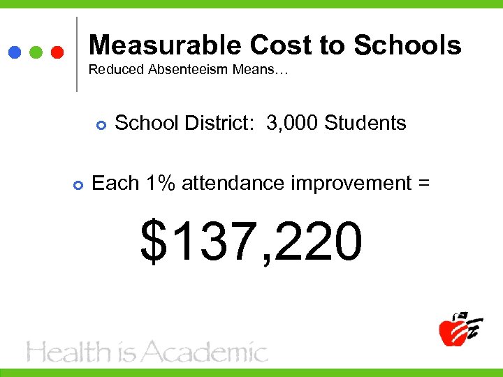 Measurable Cost to Schools Reduced Absenteeism Means… School District: 3, 000 Students Each 1%