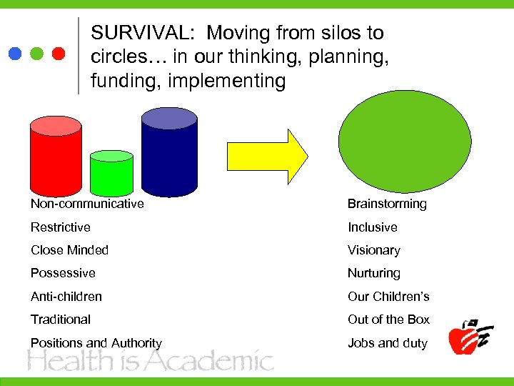 SURVIVAL: Moving from silos to circles… in our thinking, planning, funding, implementing Non-communicative Brainstorming