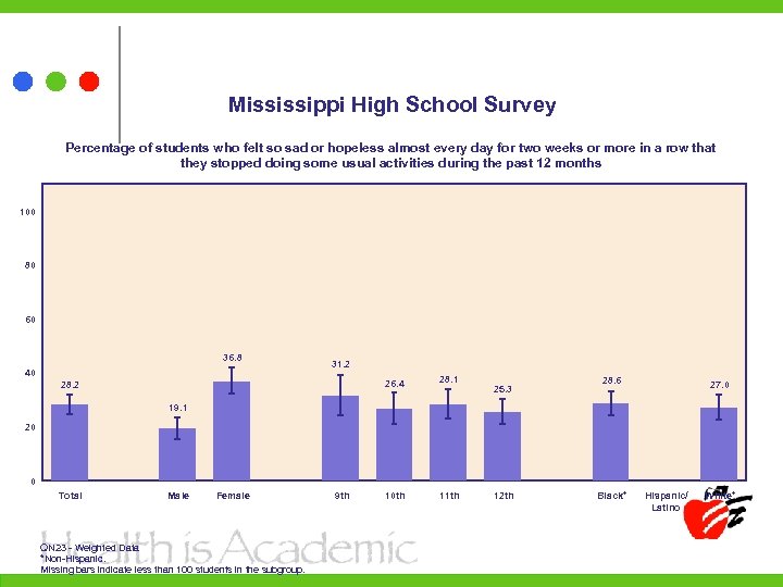 Mississippi High School Survey Percentage of students who felt so sad or hopeless almost