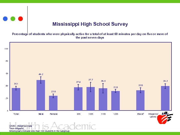 Mississippi High School Survey Percentage of students who were physically active for a total