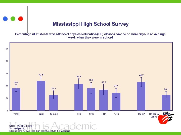 Mississippi High School Survey Percentage of students who attended physical education (PE) classes on