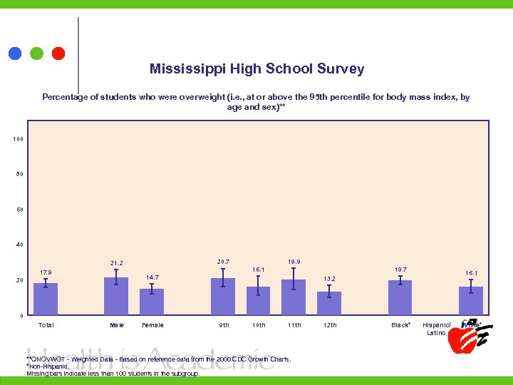 Mississippi High School Survey Percentage of students who were overweight (i. e. , at