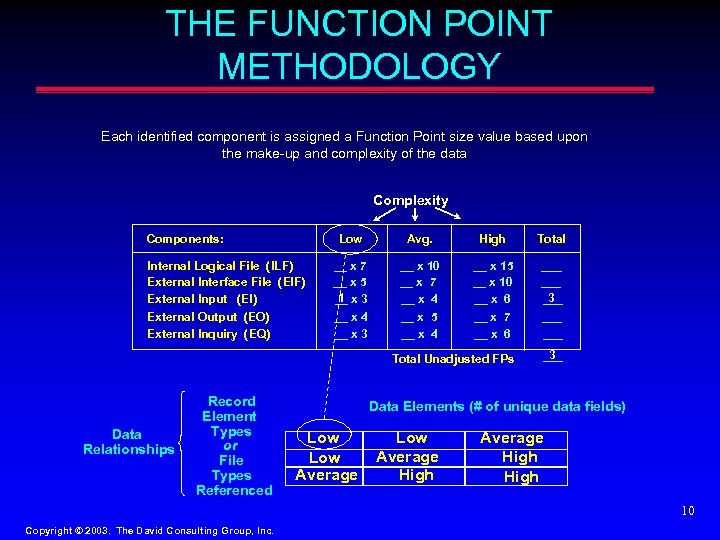 THE FUNCTION POINT METHODOLOGY Each identified component is assigned a Function Point size value