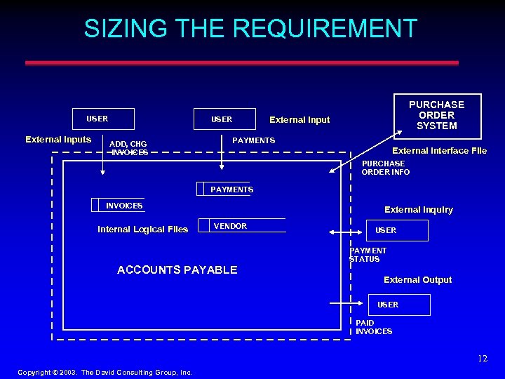 SIZING THE REQUIREMENT USER External Inputs External Input USER ADD, CHG INVOICES PURCHASE ORDER